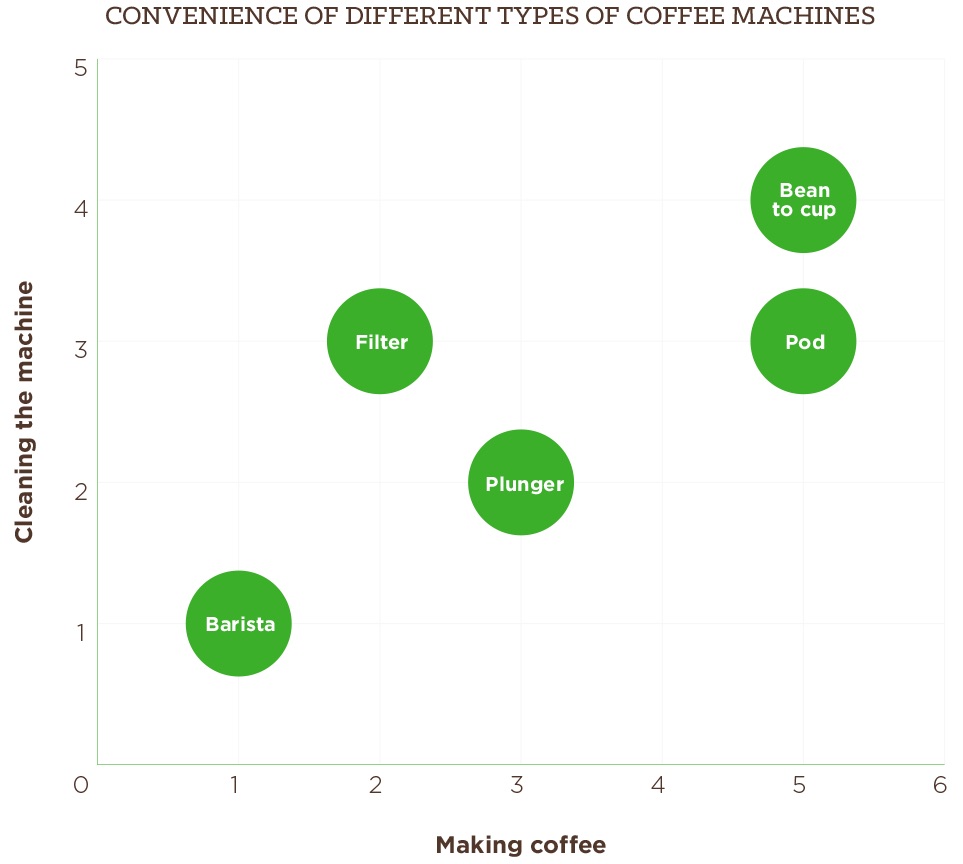 chart showing coffee machine convenience